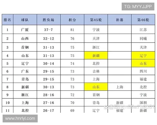 广东胜山东北京逆转同曦广厦止连败CBA排名更新